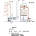 實驗室排風及廢氣處理